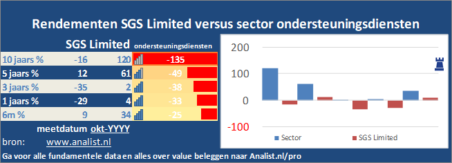 koersgrafiek/><br></div>Het aandeel  verloor  dit jaar ruim 9 procent. </p><p class=